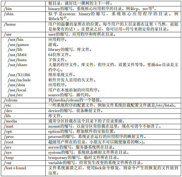 Linux文件目录结构图