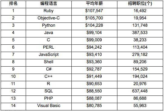 编程语言程序员工资