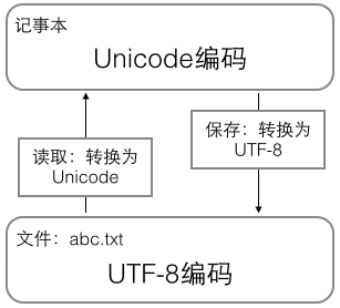 字符编码详细介绍